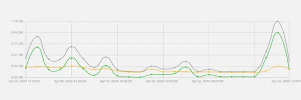 Bandwidth dashboard showing real-time WiFi performance